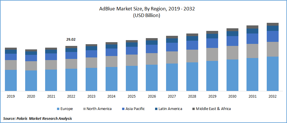 Adblue Market Size